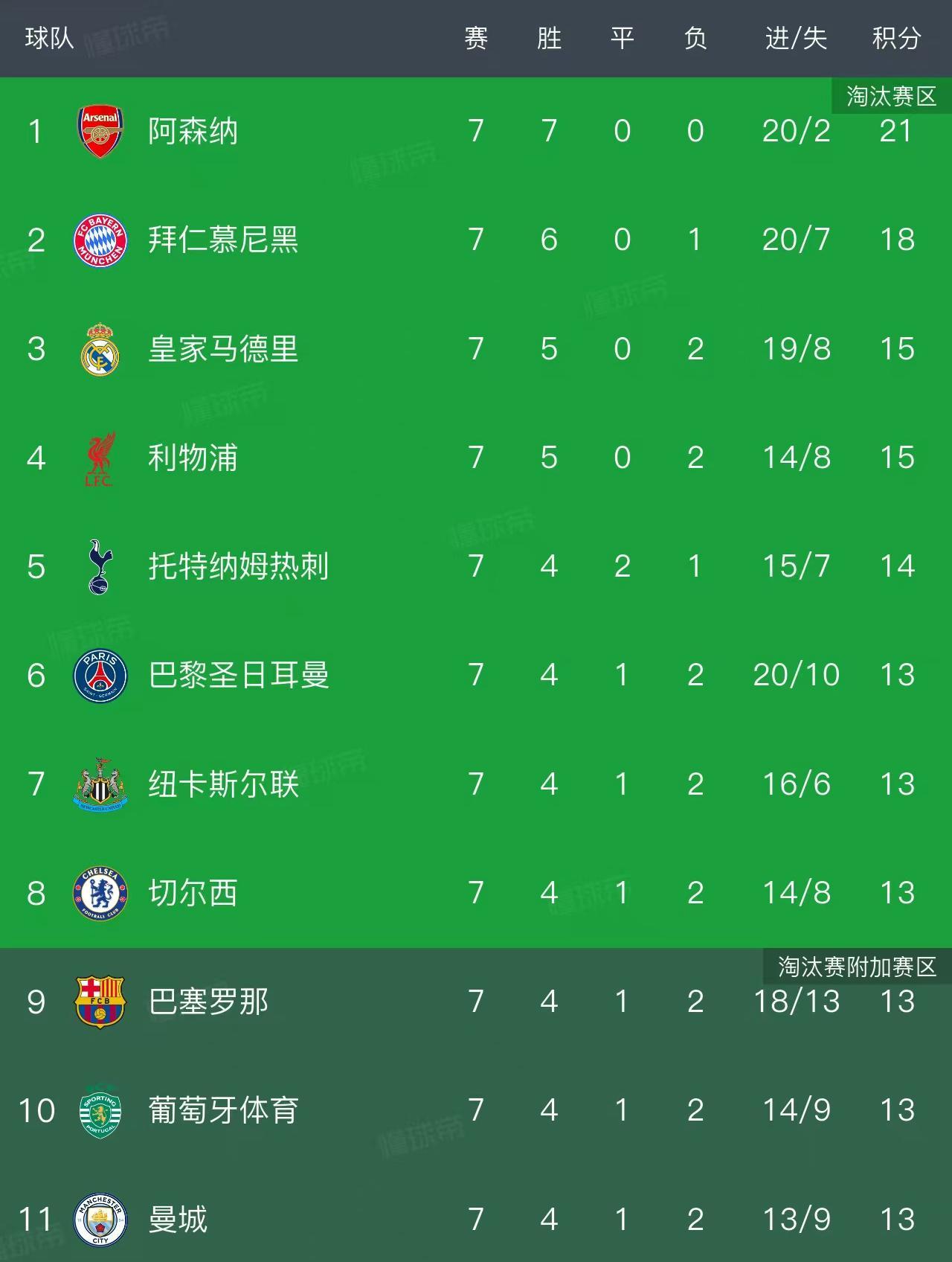 开云首页体验-欧冠最新积分榜：2队提前锁定16强，8队同积13分，巴萨4-2排第9