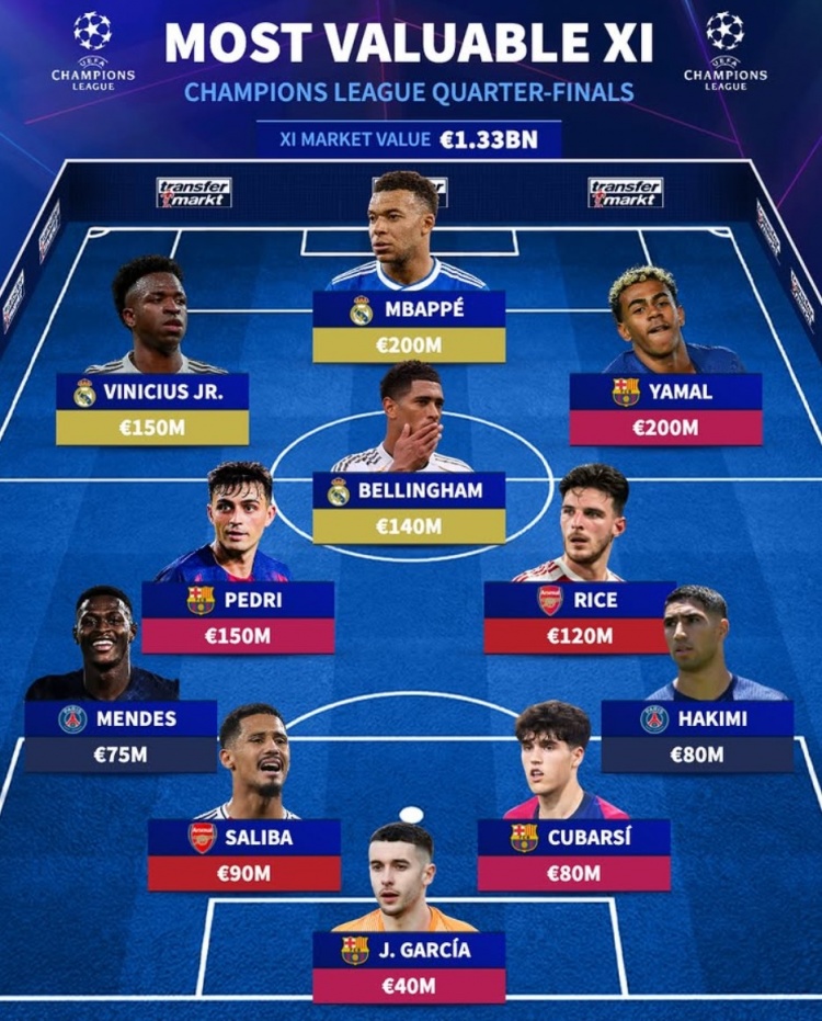 开云首页APP-德转列欧冠八强战最贵阵：姆巴佩、亚马尔领衔，皇马3将、巴萨4人